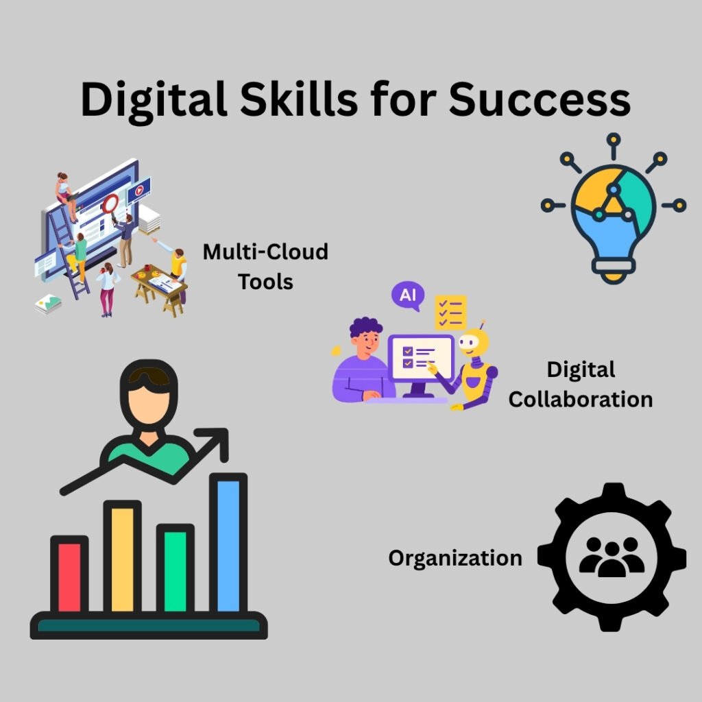 Infographic showing four key digital skills needed for remote work success.